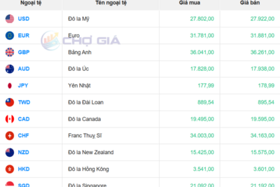 <a href="/vang-tien-te" title="Vàng - Tiền tệ" rel="dofollow">Vàng tiền tệ</a>