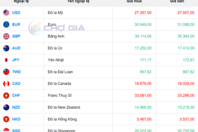 <a href="/vang-tien-te" title="Vàng - Tiền tệ" rel="dofollow">Vàng tiền tệ</a>