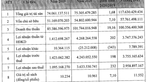 Big Invest Group – công ty của doanh nhân Võ Phi Nhật Huy từng tuyên bố muốn IPO New York để thu 200 tỷ USD sắp lên Upcom với vốn chỉ 50 tỷ đồng