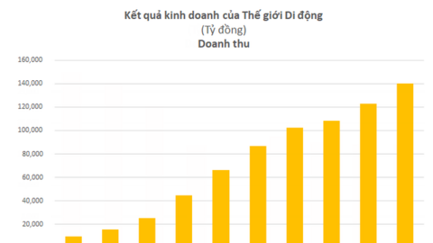 Bỏ ra chưa tới 200 tỷ, nhân viên Thế giới Di động (MWG) sắp nhận về lượng cổ phiếu trị giá tới gần 2.700 tỷ, "lãi" gấp 13 lần