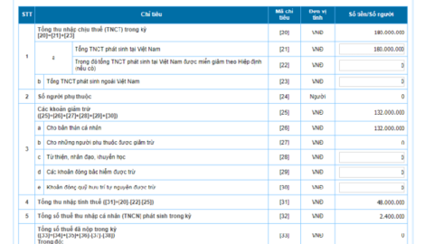 Chỉ còn vài ngày để tự quyết toán thuế thu nhập cá nhân, cần thực hiện quyết toán online theo quy trình này để không bị phạt