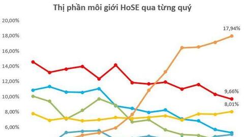 Vay nợ hơn 1 tỷ USD, Thế Giới Di Động (MWG) vẫn “dư dả” cho vay các công ty chứng khoán hơn 900 tỷ đồng