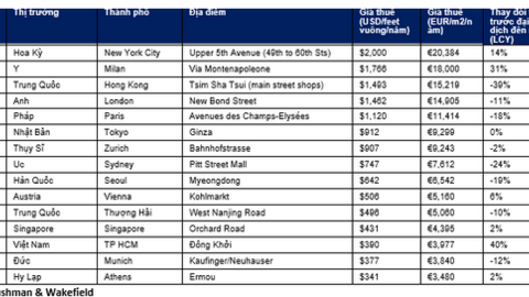 Giá thuê lên tới 102 triệu đồng/m2/năm, một con phố của Việt Nam lọt top đắt đỏ nhất thế giới