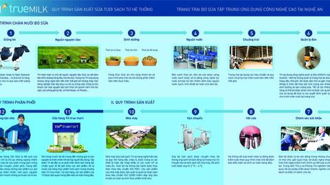 TH true MILK: Từ đồng cỏ xanh đến ly sữa sạch