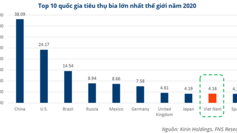 Bay 10.000 tỷ đồng doanh thu trong năm 2023, "tam tai" của các ông lớn ngành bia không chỉ có thổi nồng độ cồn