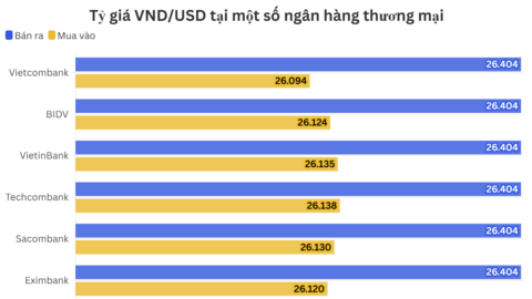 Ngày 5/6: Tỷ giá trung tâm tăng 2 đồng