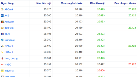 Tỷ giá USD hôm nay 17/6/2026: USD giảm, thị trường nín thở chờ Fed