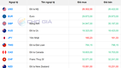 Tỷ giá USD hôm nay 28/7/2026: Tỷ giá trung tâm tăng 10 đồng