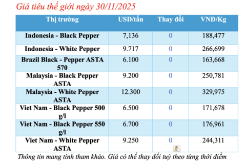 Giá tiêu hôm nay 30/11/2025: Neo cao