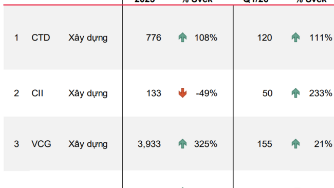 Backlog tăng mạnh, loạt “ông lớn” xây dựng kỳ vọng báo lãi tích cực ngay quý I/2026