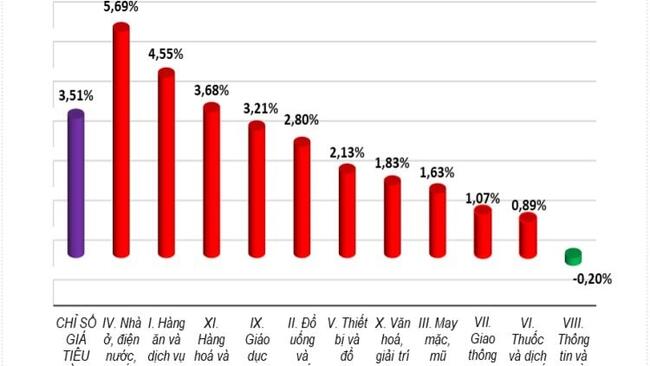 Quý I/2026: CPI tăng 3,51%, lạm phát cơ bản tăng 3,63% so với cùng kỳ 2025
