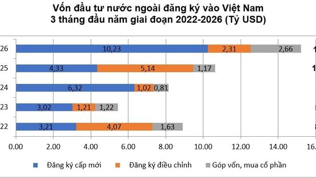 Vốn FDI thực hiện quý I/2026 lập đỉnh 5 năm, đầu tư ra nước ngoài tiếp đà bứt phá