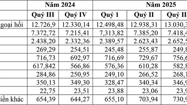 Tính đến hết năm 2025, dự trữ ngoại hối quốc tế đạt xấp xỉ 13,14 nghìn tỷ USD