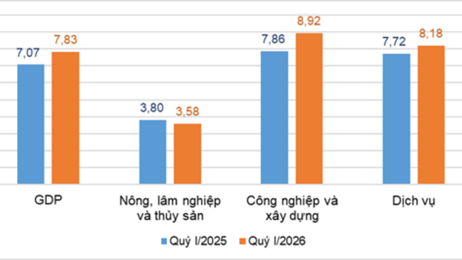 Khu vực dịch vụ dẫn dắt tăng trưởng kinh tế Việt Nam quý I/2026