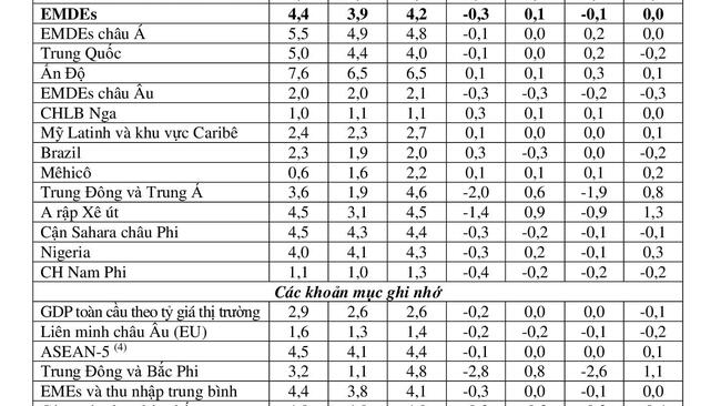 IMF dự báo kinh tế toàn cầu tăng 3,1% trong năm 2026