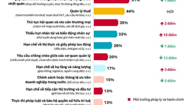 EuroCham: Việt Nam vẫn là "điểm tựa" chiến lược của doanh nghiệp châu Âu giữa biến động toàn cầu