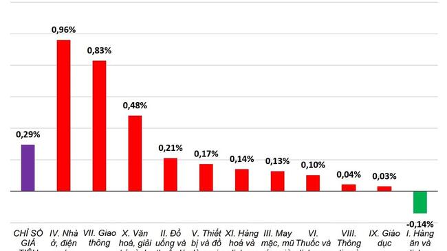 5 tháng đầu năm 2026: CPI tăng 4,31%, lạm phát cơ bản tăng 4,04%