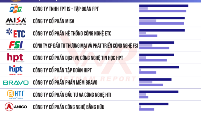 Công bố Top 10 Công ty uy tín ngành Công nghệ năm 2026