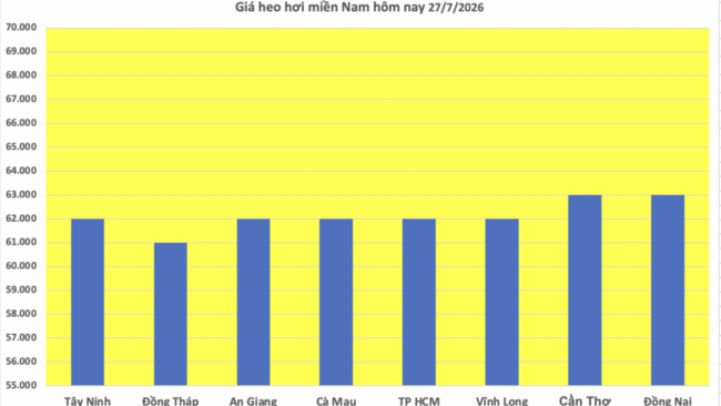 Giá heo hơi hôm nay 27/7/2026: Giảm 1.000 đồng/kg tại nhiều địa phương