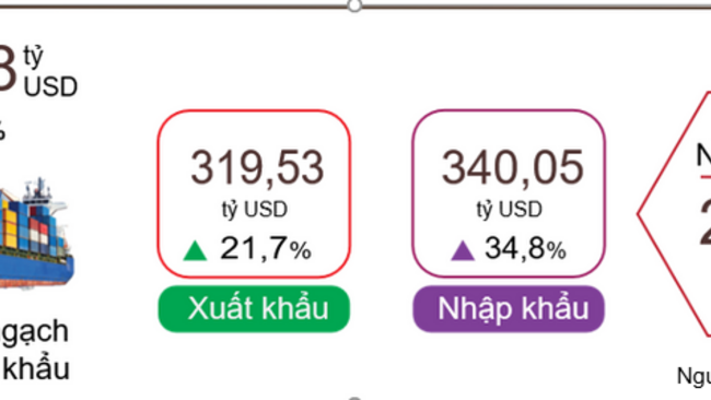7 tháng, tổng kim ngạch xuất, nhập khẩu tăng 28,1%
