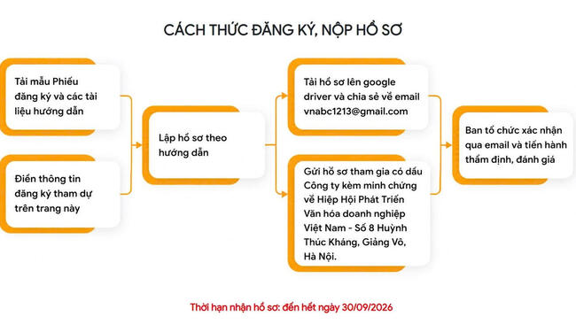 Khởi động xét chọn "Doanh nghiệp đạt chuẩn Văn hóa Kinh doanh Việt Nam" năm 2026