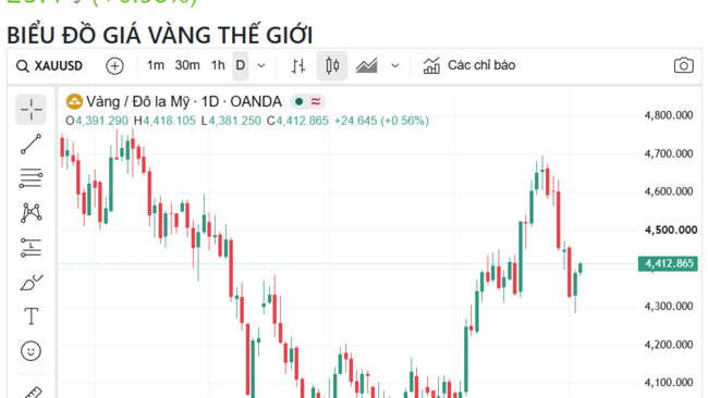 Ngày 3/9: Giá vàng trong nước giảm