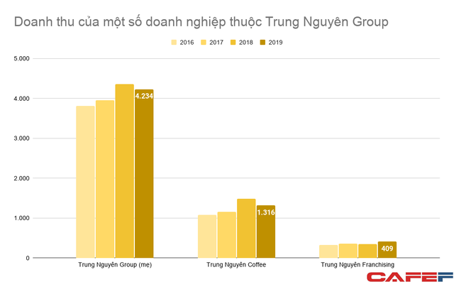 Doanh thu King Coffee lên 1.500 tỷ sau vài năm, lợi nhuận công ty mẹ Trung Nguyên Group từ 500-700 tỷ/năm rơi xuống dưới 100 tỷ - Ảnh 1. Doanh thu King Coffee lên 1.500 tỷ sau vài năm, lợi nhuận công ty mẹ Trung Nguyên Group từ 500-700 tỷ/năm rơi xuống dưới 100 tỷ - Ảnh 1.