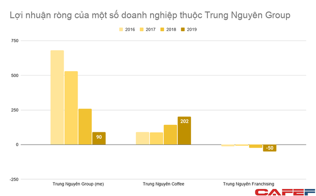 Doanh thu King Coffee lên 1.500 tỷ sau vài năm, lợi nhuận công ty mẹ Trung Nguyên Group từ 500-700 tỷ/năm rơi xuống dưới 100 tỷ - Ảnh 2. Doanh thu King Coffee lên 1.500 tỷ sau vài năm, lợi nhuận công ty mẹ Trung Nguyên Group từ 500-700 tỷ/năm rơi xuống dưới 100 tỷ - Ảnh 2.