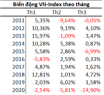 Chứng khoán Việt Nam có xác suất tăng mạnh nhất trong năm vào quý 1 - Ảnh 2. Chứng khoán Việt Nam có xác suất tăng mạnh nhất trong năm vào quý 1 - Ảnh 2.