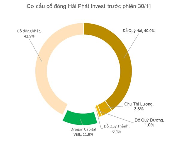Ai đang sở hữu Hải Phát Invest (HPX) trước khi diễn ra phiên giao dịch kỷ lục hơn 50% số cổ phiếu đang lưu hành được trao tay? - Ảnh 1. Ai đang sở hữu Hải Phát Invest (HPX) trước khi diễn ra phiên giao dịch kỷ lục hơn 50% số cổ phiếu đang lưu hành được trao tay? - Ảnh 1.