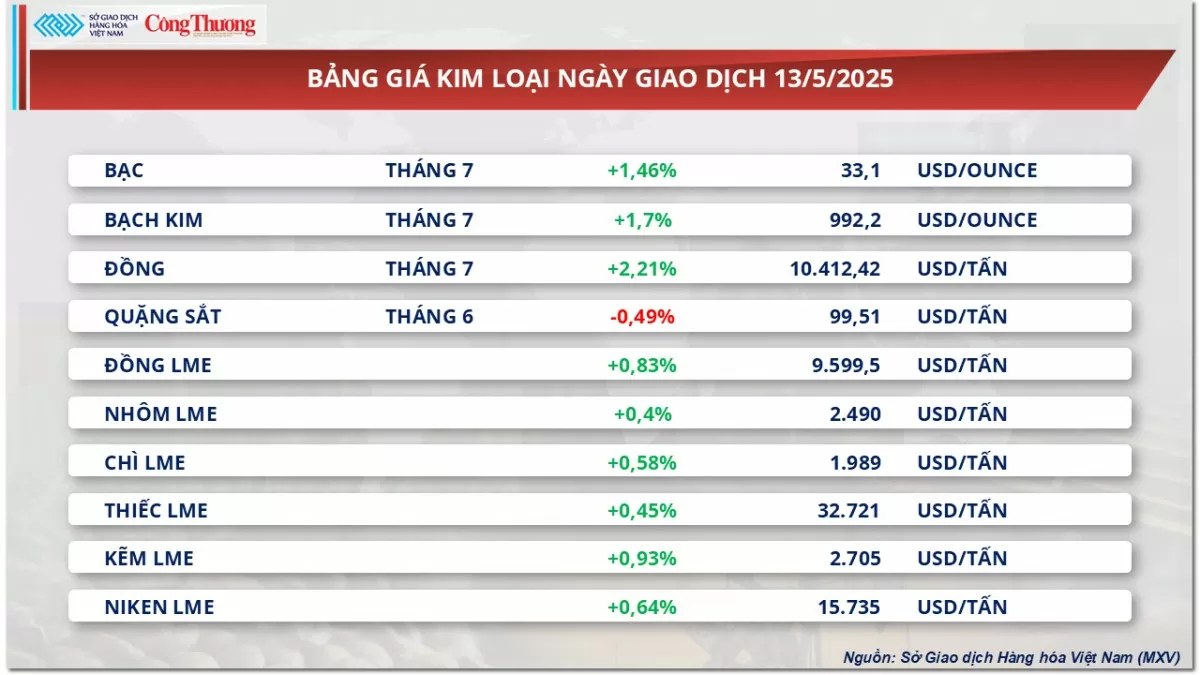 Giá cà phê Robusta tăng 1,52% lên 5.129 USD/tấn Giá cà phê Robusta tăng 1,52% lên 5.129 USD/tấn