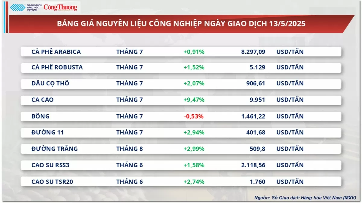 Giá cà phê Robusta tăng 1,52% lên 5.129 USD/tấn Giá cà phê Robusta tăng 1,52% lên 5.129 USD/tấn