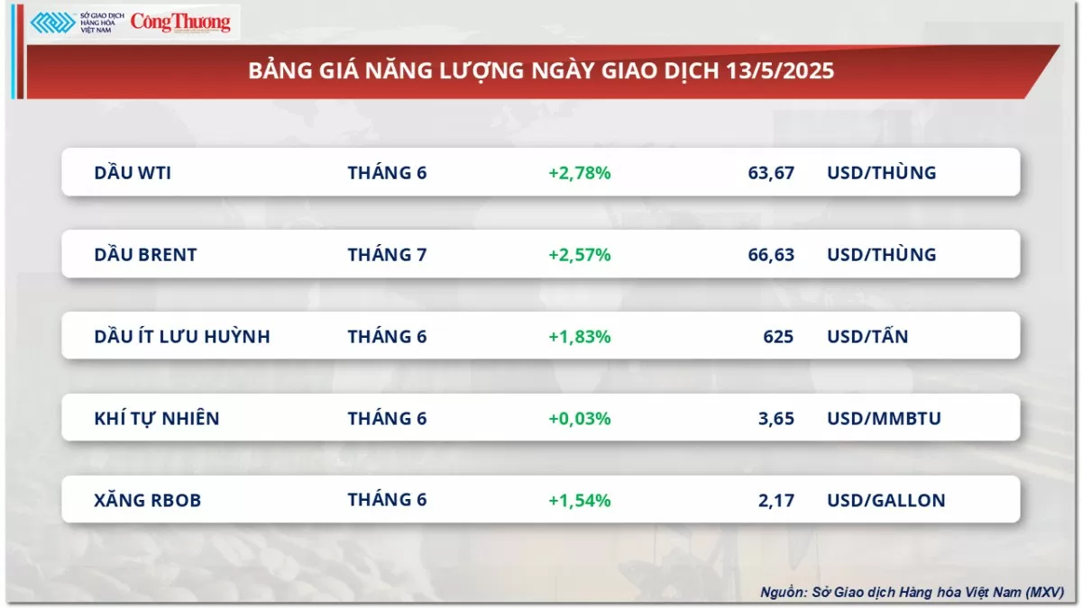 Giá cà phê Robusta tăng 1,52% lên 5.129 USD/tấn Giá cà phê Robusta tăng 1,52% lên 5.129 USD/tấn