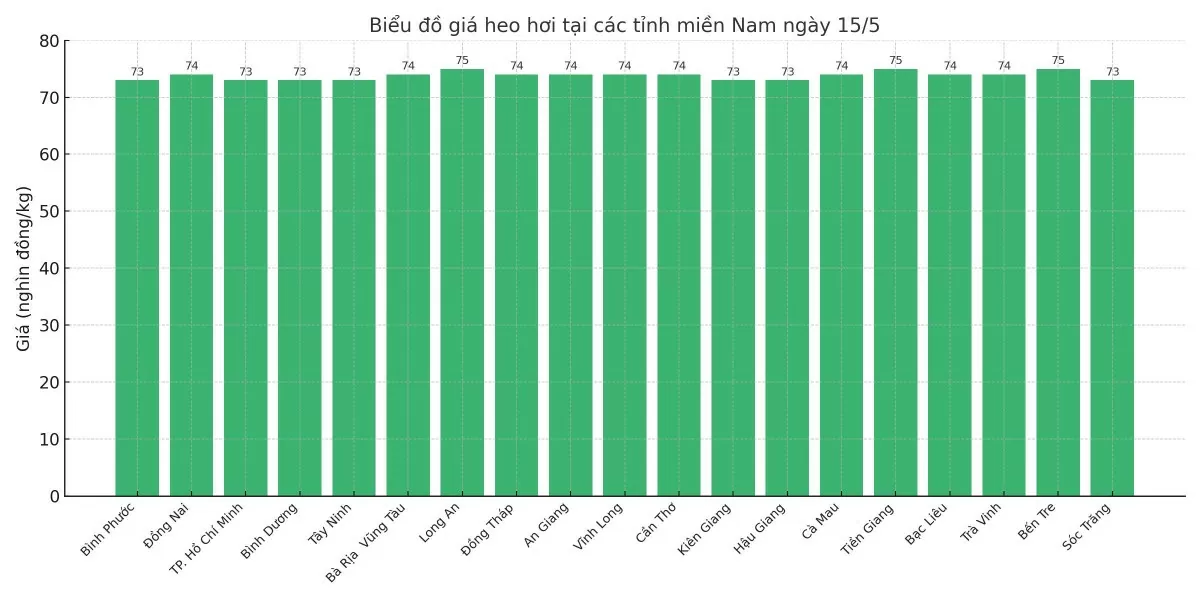 Biểu đồ giá heo hơi tại các tỉnh miền Nam ngày 15/5. Biểu đồ giá heo hơi tại các tỉnh miền Nam ngày 15/5.