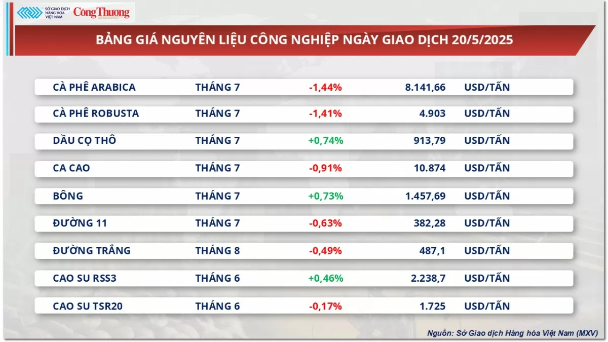 Giá ngô tăng mạnh hơn 1,5% lên 178 USD/tấn Giá ngô tăng mạnh hơn 1,5% lên 178 USD/tấn