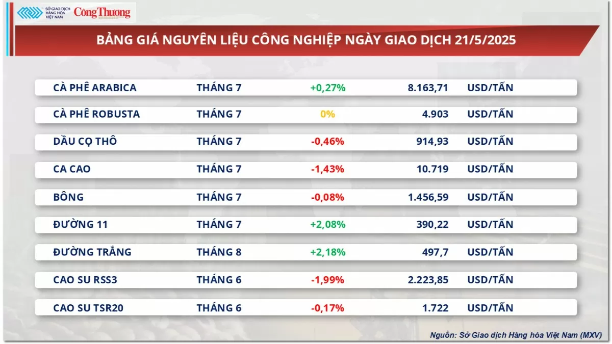 Giá đậu tương nối dà đà tăng lên mức 390 USD/tấn Giá đậu tương nối dà đà tăng lên mức 390 USD/tấn