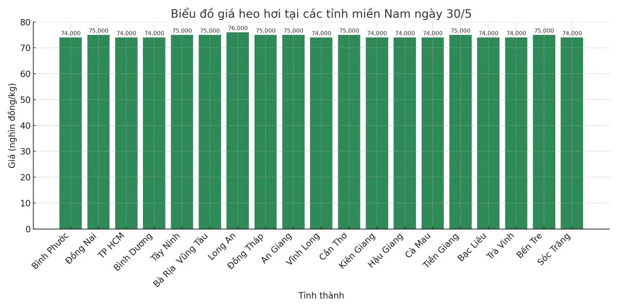 Biểu đồ giá heo hơi tại các tỉnh miền Nam ngày 30/5. Biểu đồ giá heo hơi tại các tỉnh miền Nam ngày 30/5.