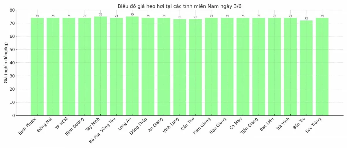 Biểu đồ giá heo hơi tại các tỉnh miền Nam ngày 3/6. Biểu đồ giá heo hơi tại các tỉnh miền Nam ngày 3/6.