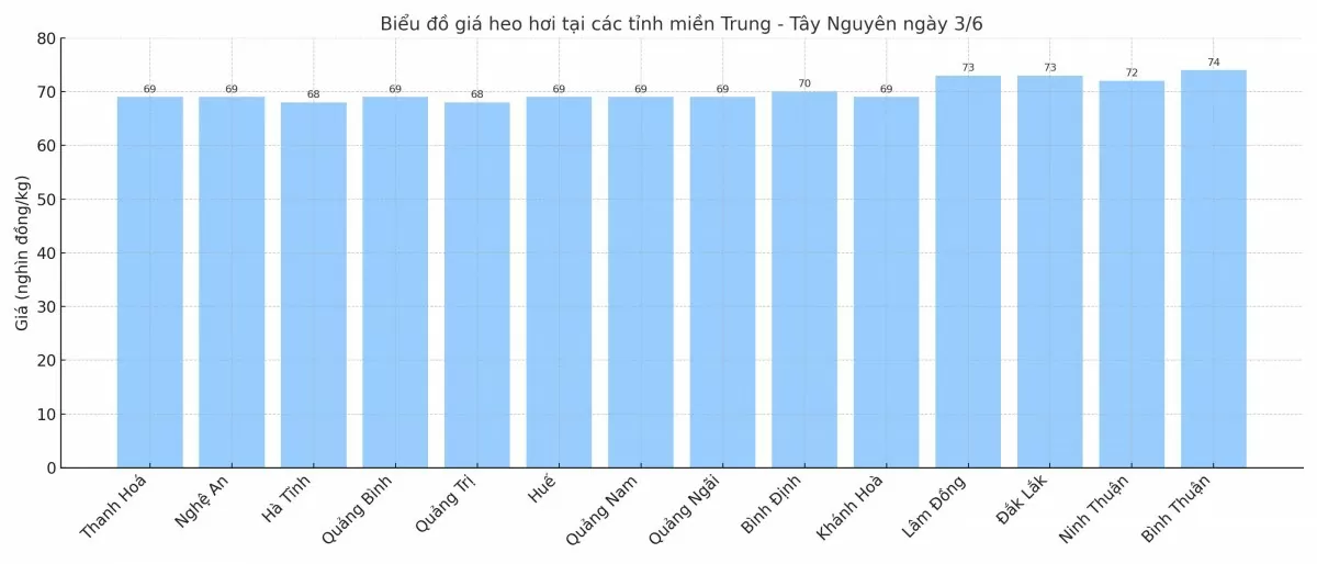 Biểu đồ giá heo hơi tại các tỉnh miền Bắc ngày 3/6. Biểu đồ giá heo hơi tại các tỉnh miền Bắc ngày 3/6.