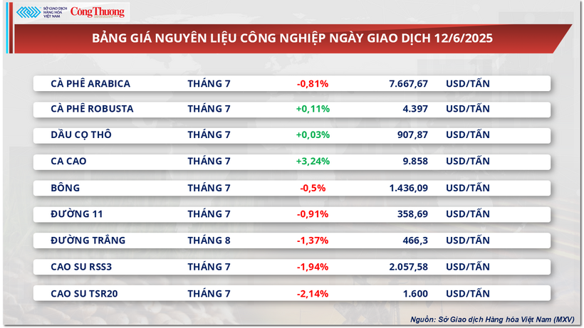 Bảng giá nguyên liệu công nghiệp
