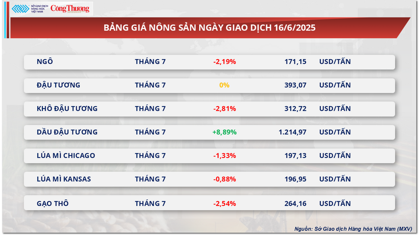 Bảng giá nông sản
