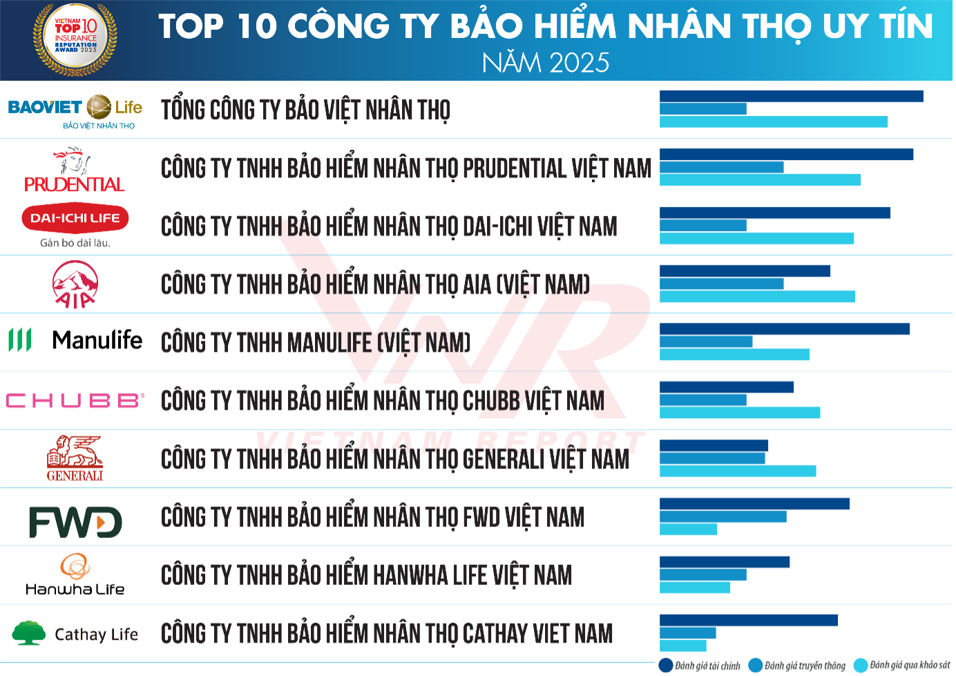 Xếp hạng doanh nghiệp bảo hiểm nhân thọ uy tín: Manulife và FWD cùng tăng 2 hạng, top 4 không đổi - Ảnh 1.