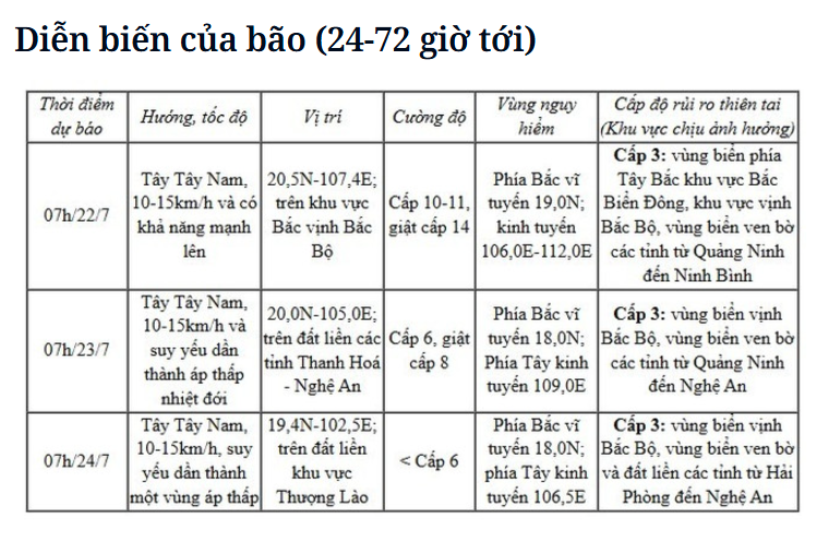 Bão số 3 giật cấp 11, cách Quảng Ninh-Hải Phòng khoảng 200km