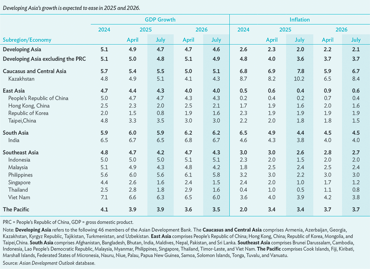 GDP growth rate, % per year
