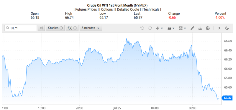 Giá dầu WTI trên thị trường thế giới rạng sáng 26/07/2025 (theo giờ Việt Nam)