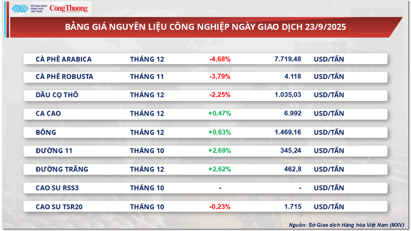 Bảng giá nguyên liệu công nghiệp