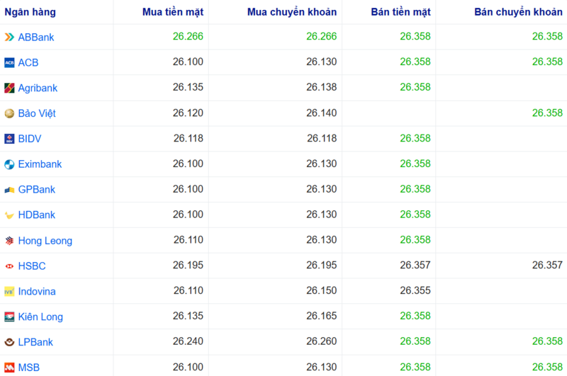Tỷ giá USD tại một số ngân hàng hôm nay. Nguồn: Webgia.com.