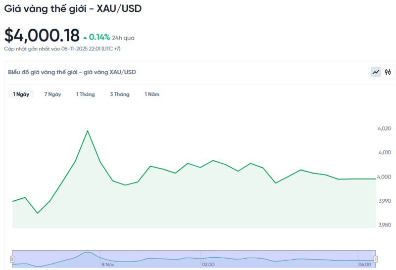 Diễn biến giá vàng thế giới trong 24h qua.