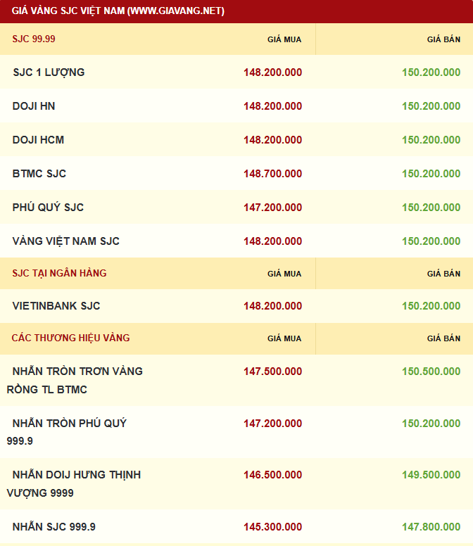 Giá vàng được niêm yết sáng sớm ngày 11/11. Ảnh: giavang.net