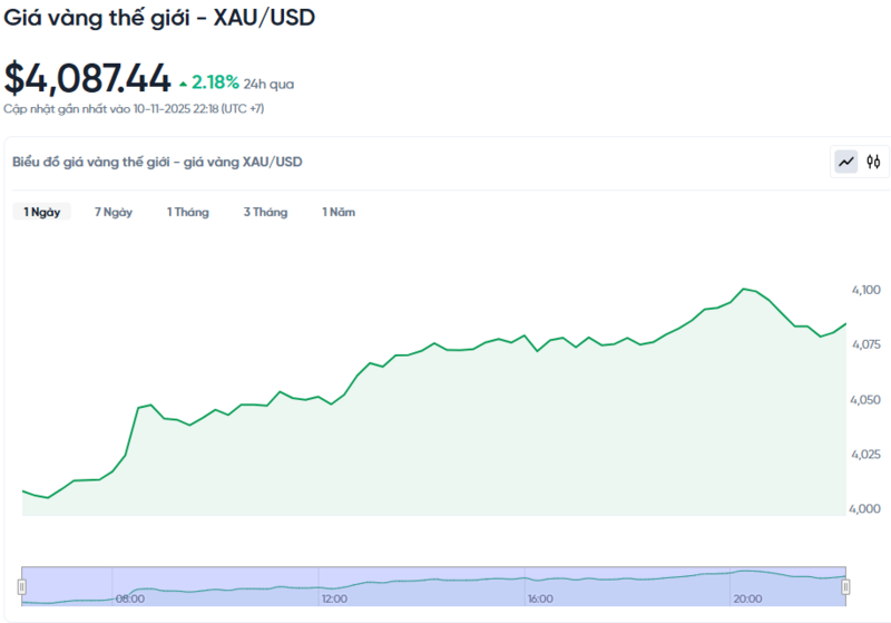 Diễn biến giá vàng thế giới trong 24h qua.